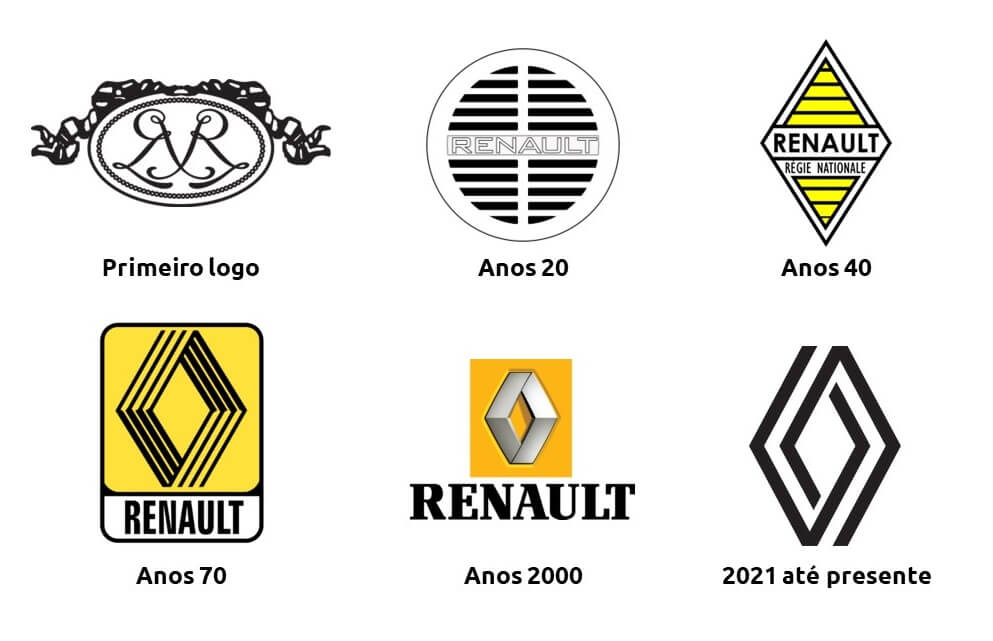 A história dos logotipos de carros da Renault.